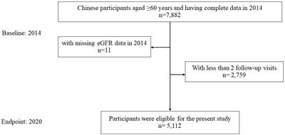 Age and estimated glomerular filtration rate in Chinese older adults: a cohort study from 2014 to 2020